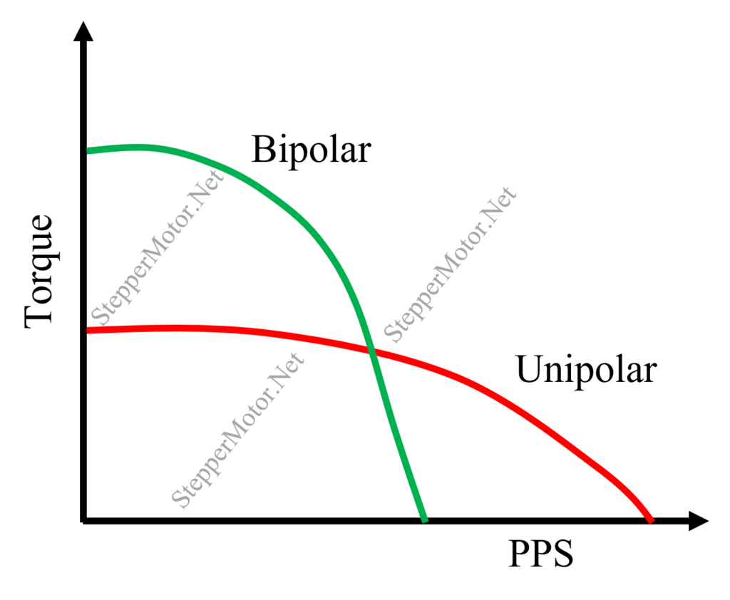 Bipolar vs Unipolar Stepper - Torque