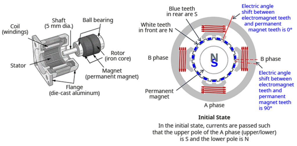 Stepper Motor Guide - synchronous stepper motor