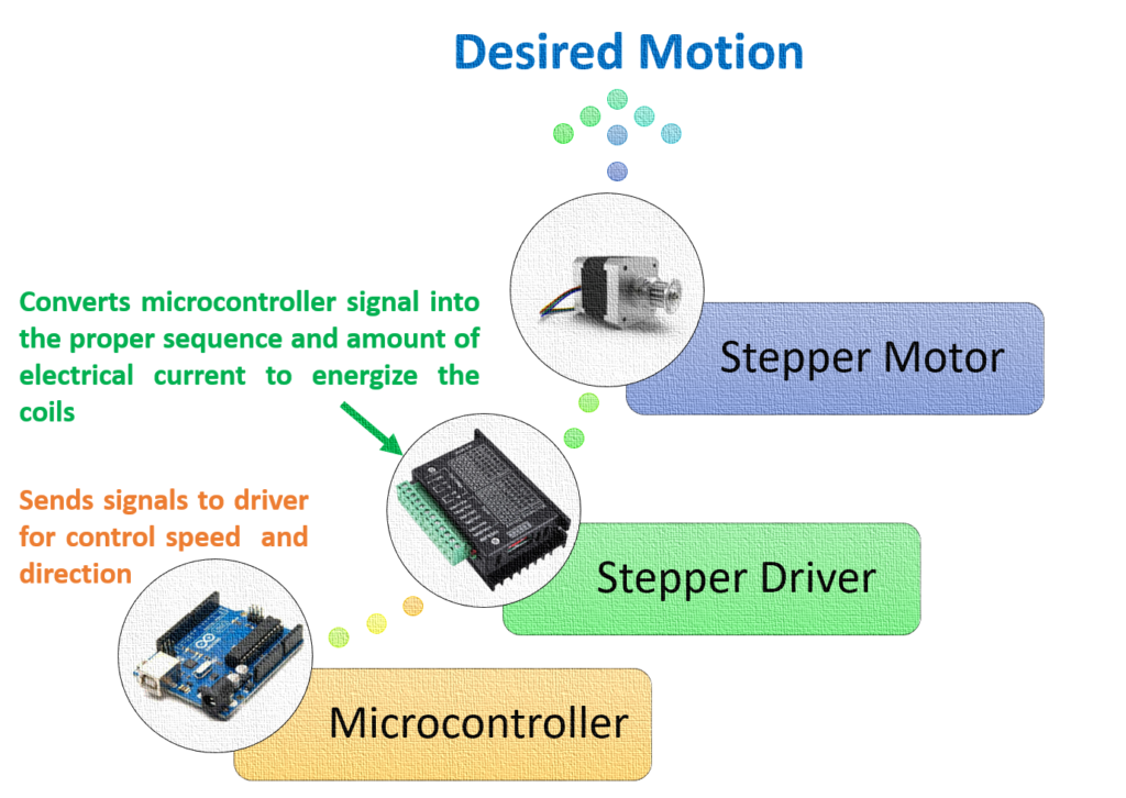 Stepper Motor Guide - role micro-controller and driver for using stepper motor 