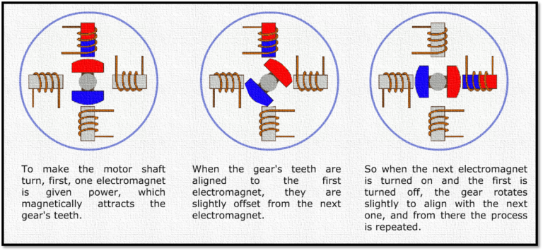 Steam Steppererprocess Stepper Motor Guide for Beginners - steppermotor.net