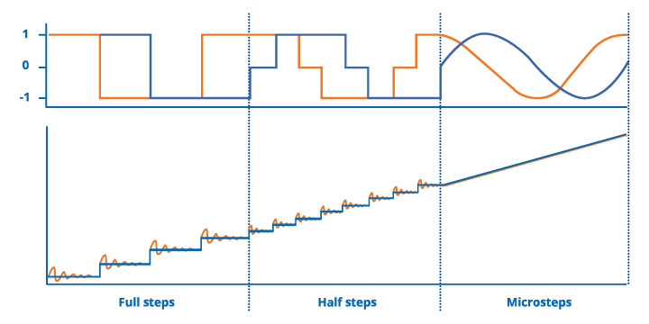 Micro stepping of Stepper Motor full step graph